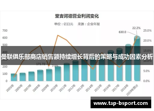 曼联俱乐部商店销售额持续增长背后的策略与成功因素分析